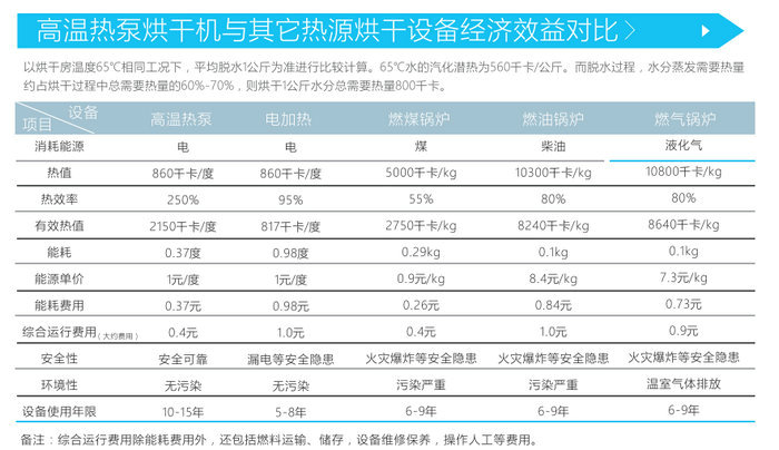智恩空氣能烘干機(jī)與普通其他能源烘干機(jī)經(jīng)濟(jì)效益對比