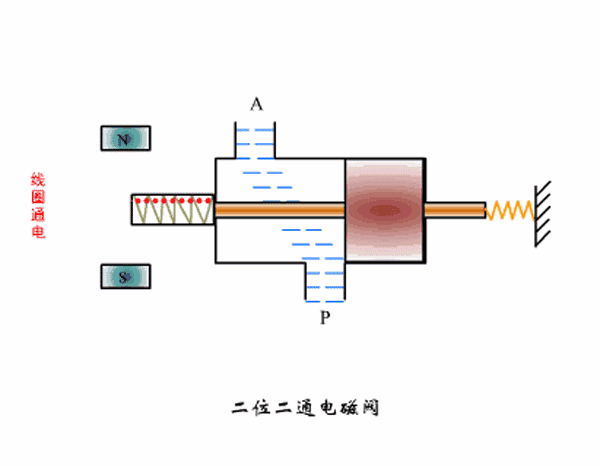 電磁閥工作原理動(dòng)態(tài)圖