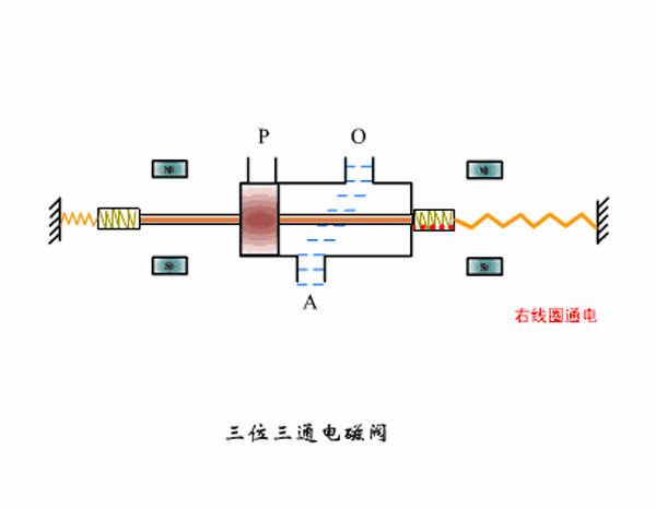 電磁閥工作原理動(dòng)態(tài)圖