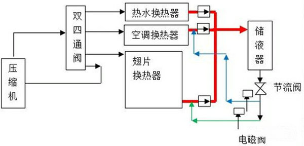 熱泵三聯供系統組成與運行過程